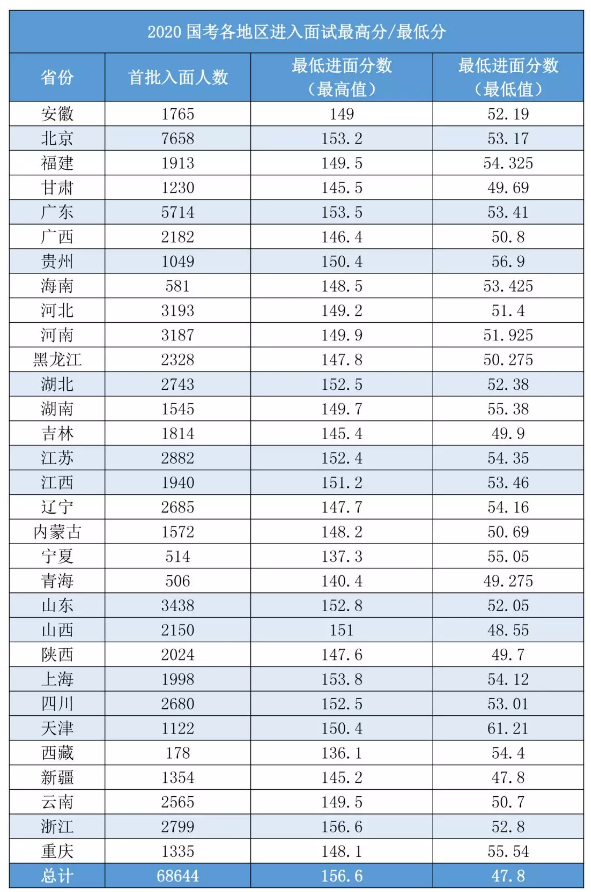 2020國(guó)考156分很高？其實(shí)這還只是崗位最低進(jìn)面分！