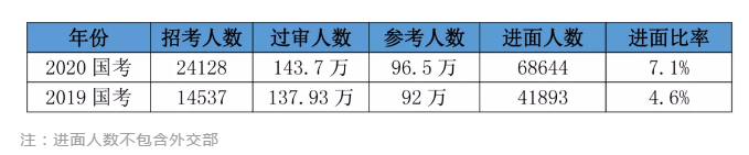 2020國(guó)考156分很高？其實(shí)這還只是崗位最低進(jìn)面分！
