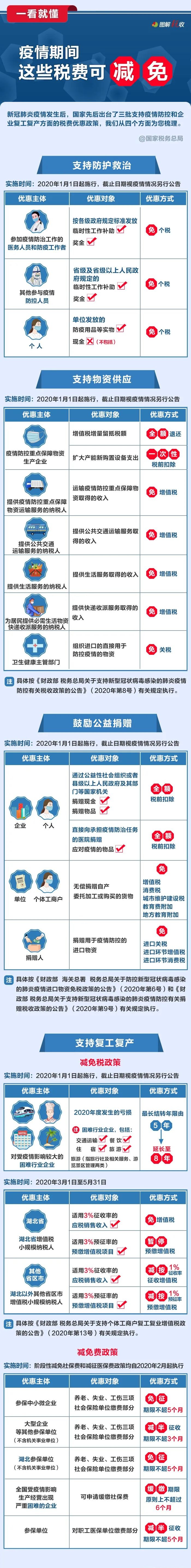 2020年公務(wù)員考試時(shí)政：一看就懂！疫情期間，這些稅費(fèi)可減免！