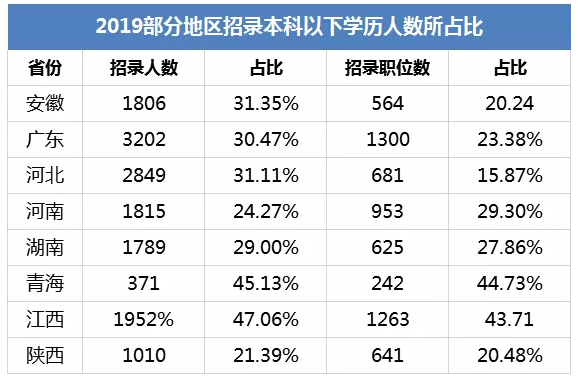 公職類考試學(xué)歷要求越來越高，?？粕雎吩谀睦?？