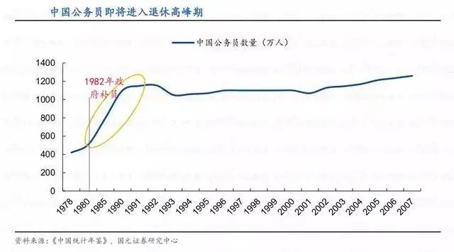 2020年公務(wù)員考試可能會(huì)大幅度擴(kuò)招！原因有4點(diǎn)