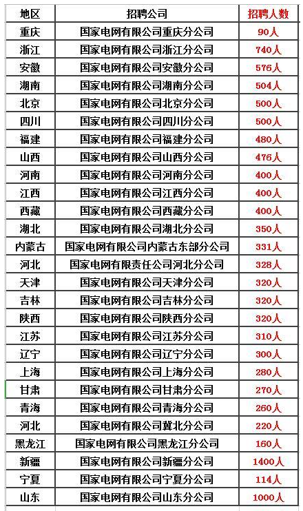 除了公務(wù)員、事業(yè)單位，這五個鐵飯碗不容錯過！