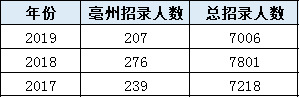 考多少分進(jìn)面？安徽公務(wù)員考試亳州考情分析