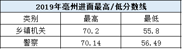 考多少分進(jìn)面？安徽公務(wù)員考試亳州考情分析