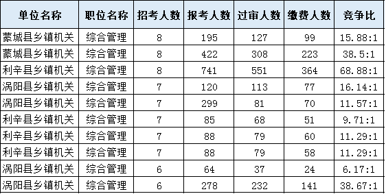 考多少分進(jìn)面？安徽公務(wù)員考試亳州考情分析