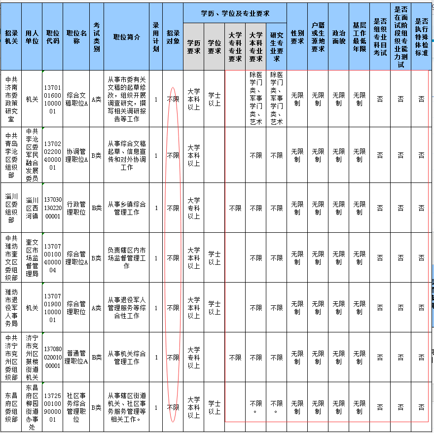 2020山東省考報名結(jié)束，59個職位報考比為300+
