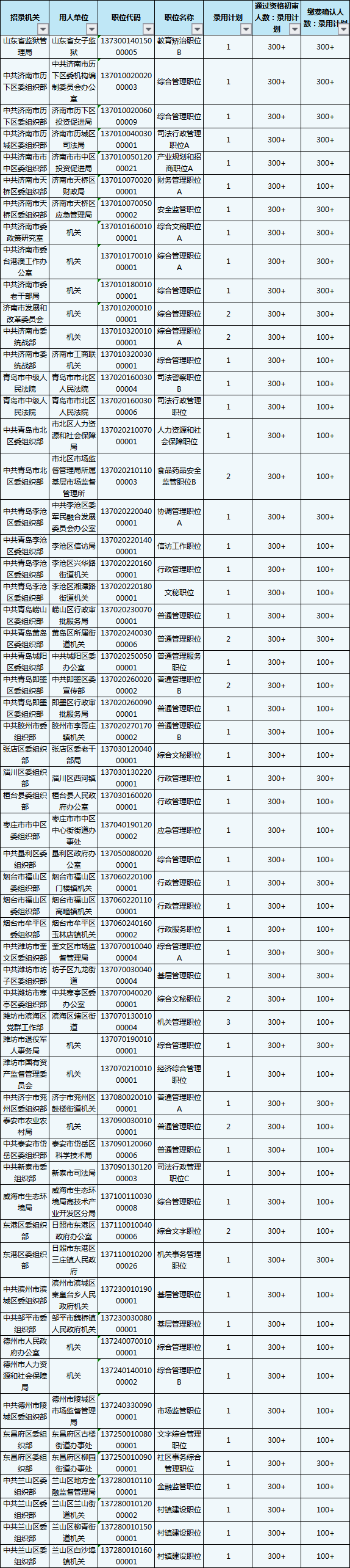2020山東省考報名結(jié)束，59個職位報考比為300+