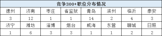 2020山東省考報名結(jié)束，59個職位報考比為300+