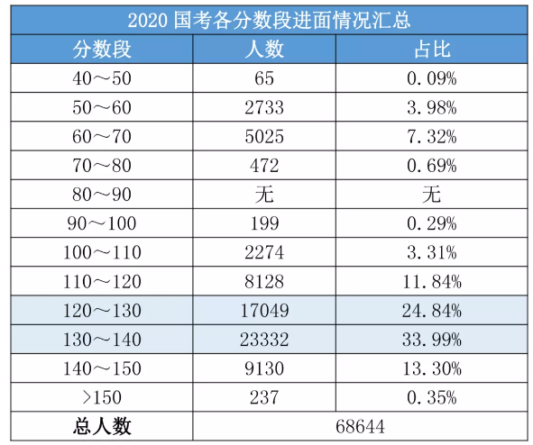 公務員考試筆試難嗎？為什么考了兩三年都沒進面