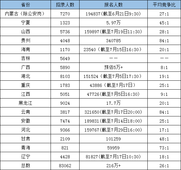 超過216萬人報考！為什么公務(wù)員考試這么火爆？