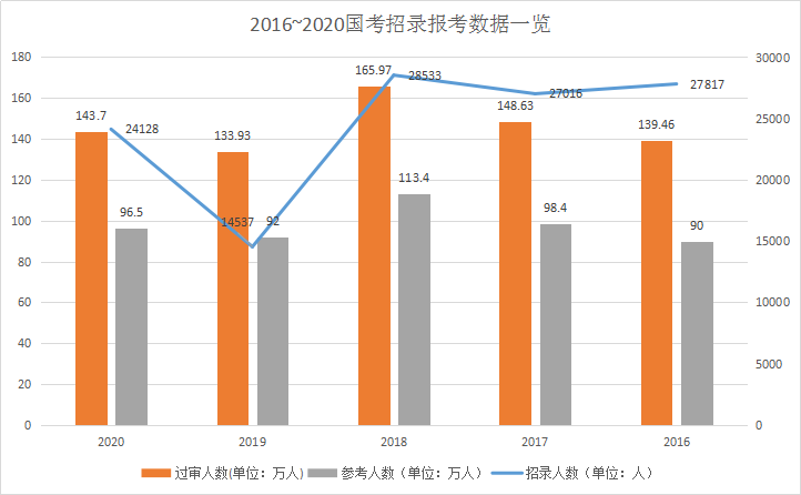 2021年國家公務(wù)員考試有多難？這三點告訴你真相