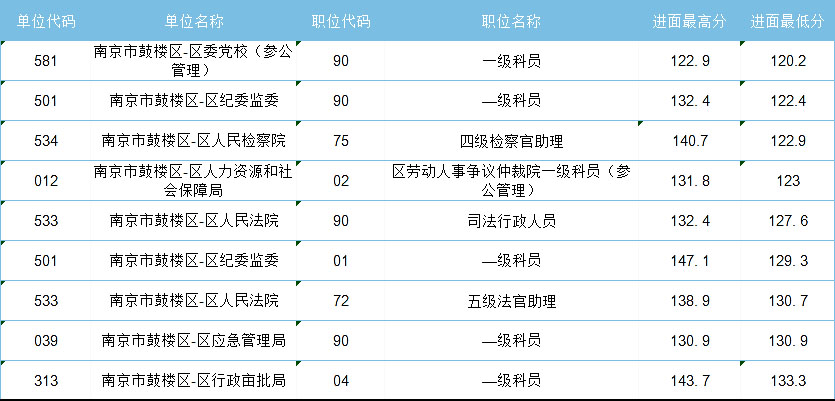 2021年江蘇省考，哪些人哪些崗位能低分進(jìn)面？