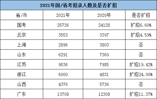 全年公務(wù)員招考人數(shù)或超20萬，5類人仍不能報
