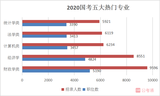 國家公務員考試報名如果你是這5類熱門專業(yè)，不報可惜